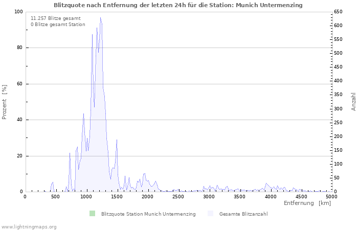 Diagramme: Blitzquote nach Entfernung