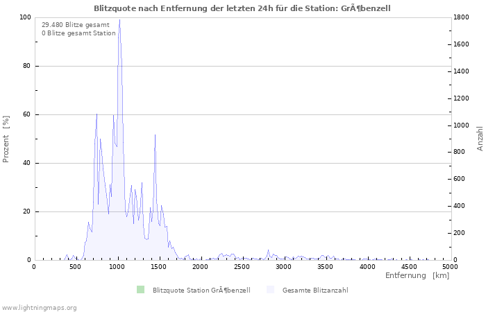 Diagramme: Blitzquote nach Entfernung