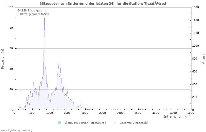 Diagramme: Blitzquote nach Entfernung