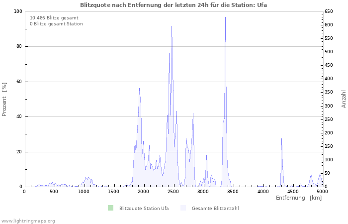 Diagramme: Blitzquote nach Entfernung