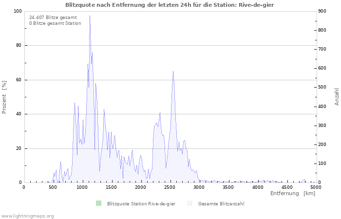 Diagramme: Blitzquote nach Entfernung