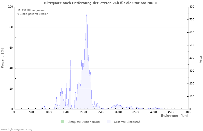 Diagramme: Blitzquote nach Entfernung