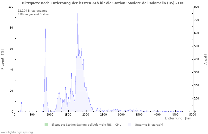 Diagramme: Blitzquote nach Entfernung