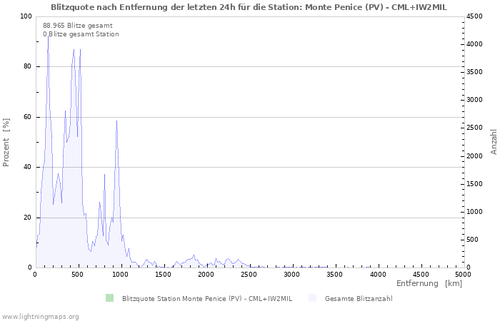 Diagramme: Blitzquote nach Entfernung