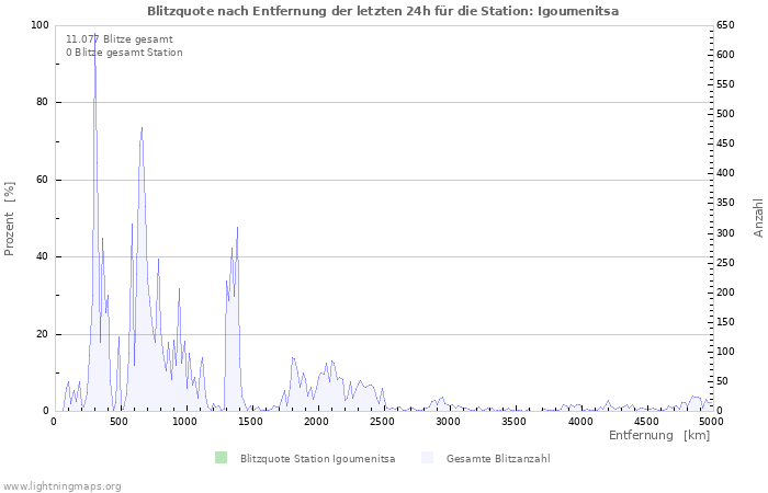 Diagramme: Blitzquote nach Entfernung