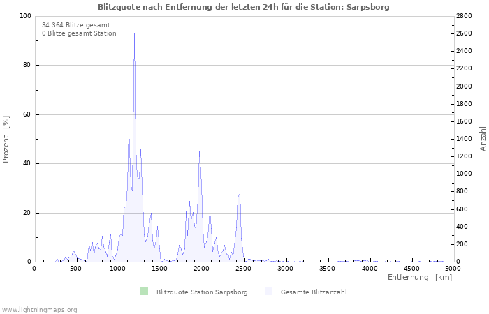 Diagramme: Blitzquote nach Entfernung