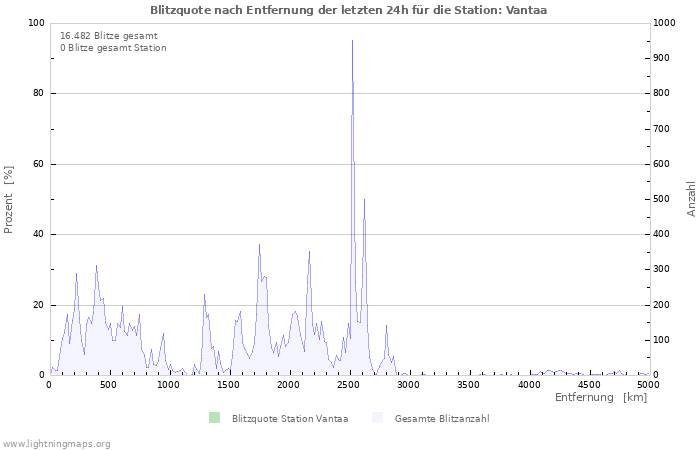 Diagramme: Blitzquote nach Entfernung