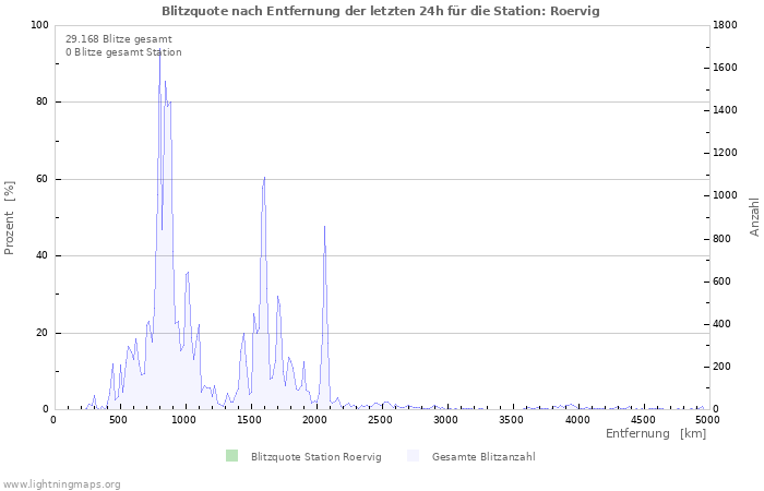 Diagramme: Blitzquote nach Entfernung