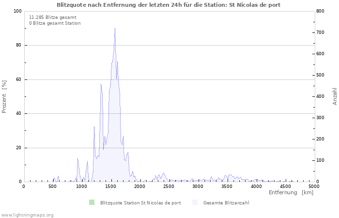 Diagramme: Blitzquote nach Entfernung