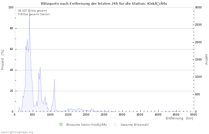 Diagramme: Blitzquote nach Entfernung