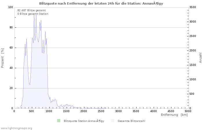 Diagramme: Blitzquote nach Entfernung