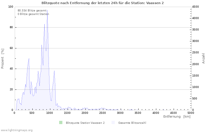 Diagramme: Blitzquote nach Entfernung