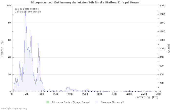 Diagramme: Blitzquote nach Entfernung