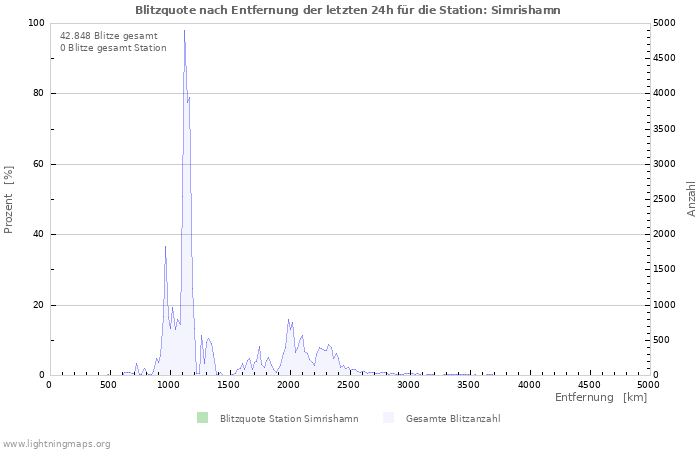 Diagramme: Blitzquote nach Entfernung