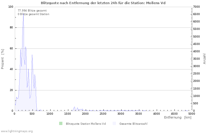 Diagramme: Blitzquote nach Entfernung