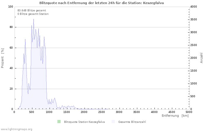 Diagramme: Blitzquote nach Entfernung