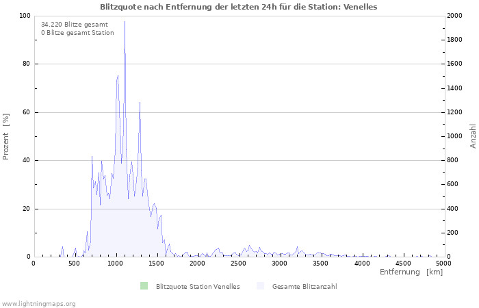 Diagramme: Blitzquote nach Entfernung