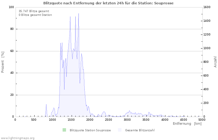 Diagramme: Blitzquote nach Entfernung