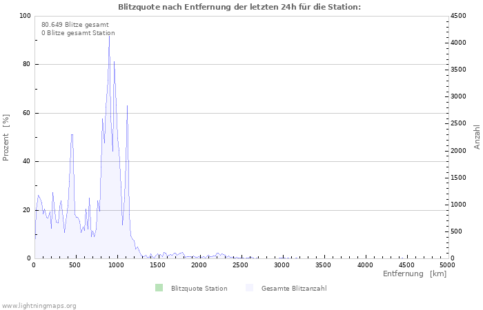 Diagramme: Blitzquote nach Entfernung