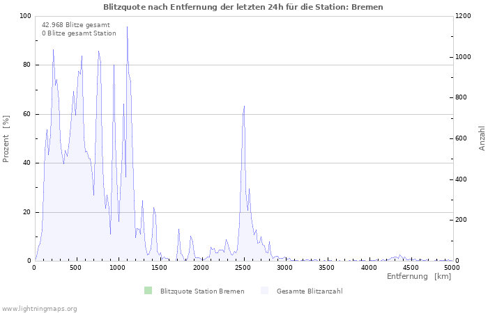 Diagramme: Blitzquote nach Entfernung