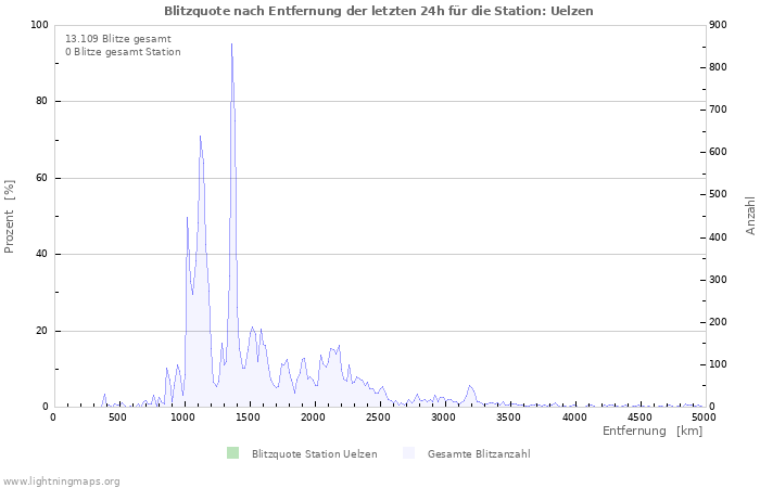 Diagramme: Blitzquote nach Entfernung