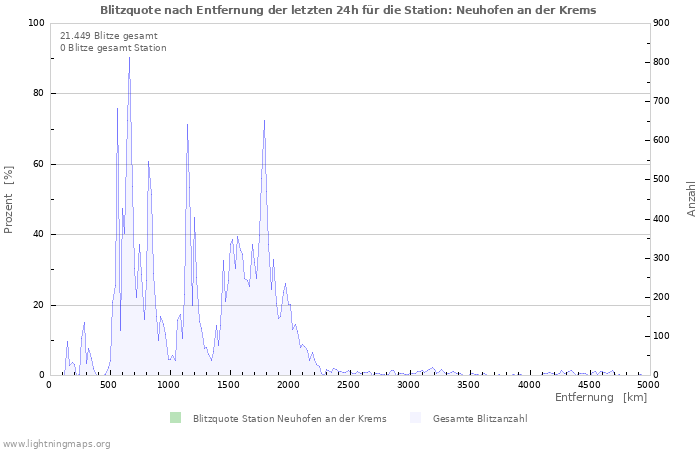 Diagramme: Blitzquote nach Entfernung