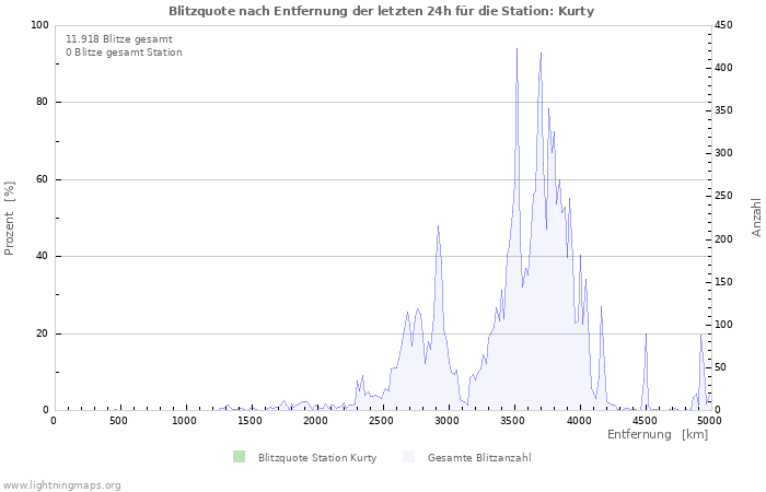 Diagramme: Blitzquote nach Entfernung