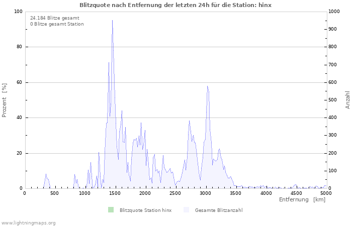 Diagramme: Blitzquote nach Entfernung