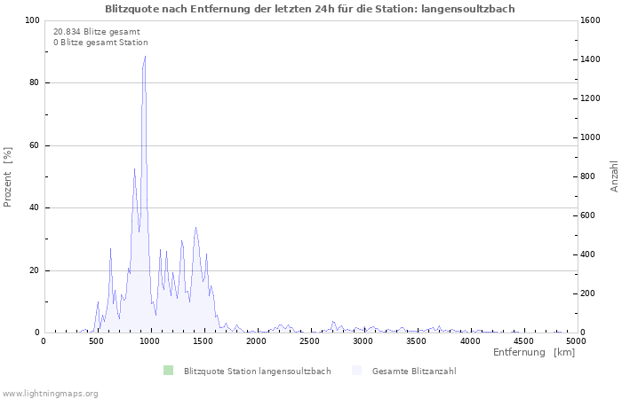 Diagramme: Blitzquote nach Entfernung