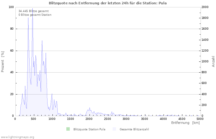 Diagramme: Blitzquote nach Entfernung