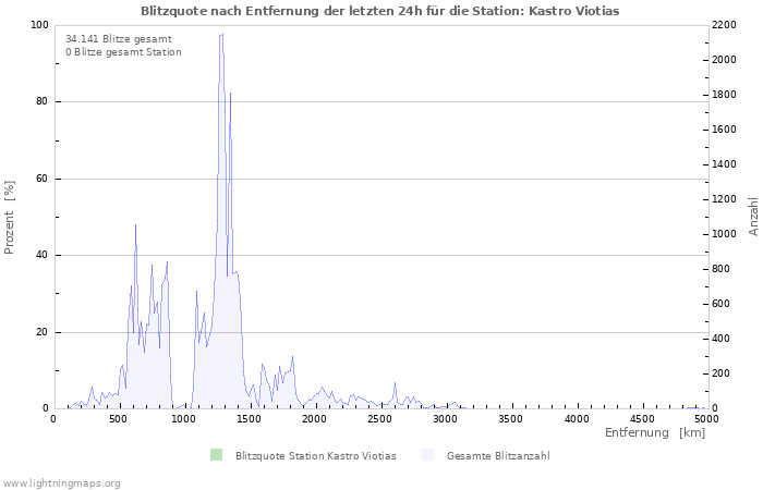 Diagramme: Blitzquote nach Entfernung