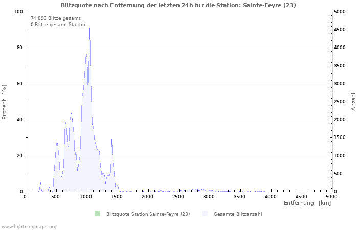 Diagramme: Blitzquote nach Entfernung