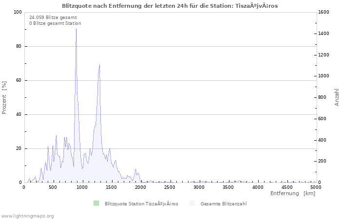 Diagramme: Blitzquote nach Entfernung