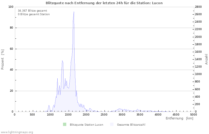 Diagramme: Blitzquote nach Entfernung