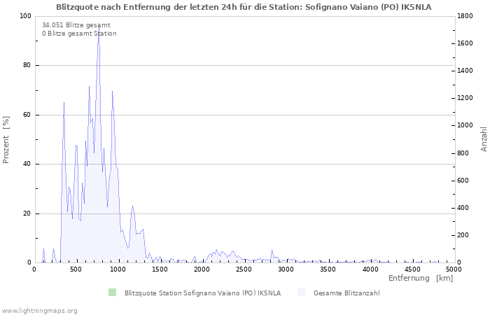 Diagramme: Blitzquote nach Entfernung