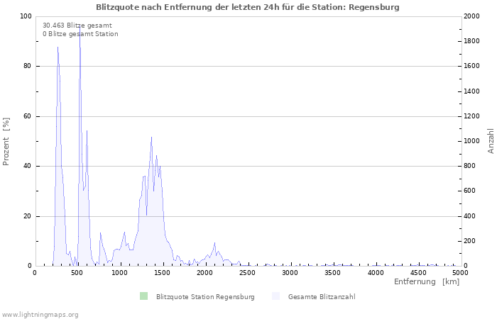 Diagramme: Blitzquote nach Entfernung