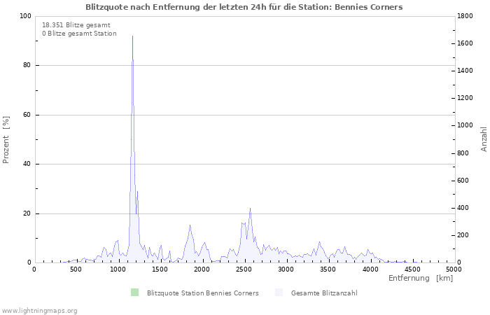 Diagramme: Blitzquote nach Entfernung