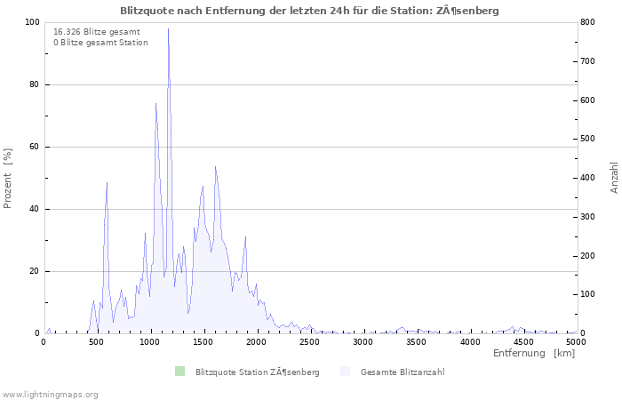 Diagramme: Blitzquote nach Entfernung