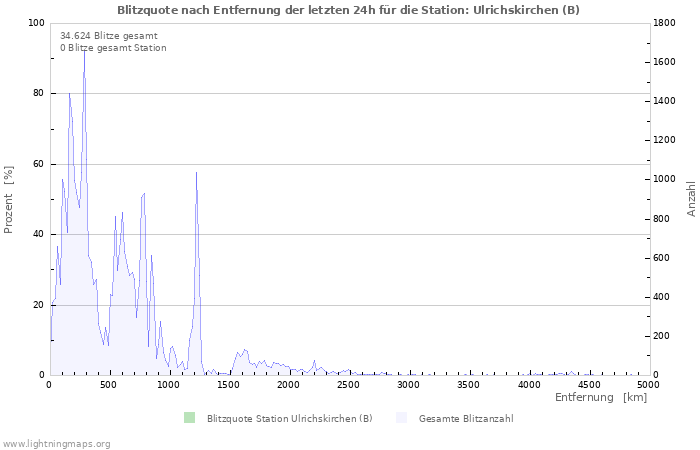 Diagramme: Blitzquote nach Entfernung