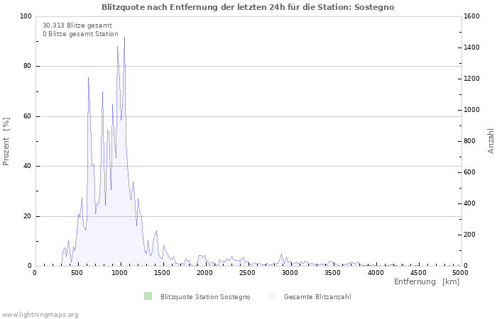 Diagramme: Blitzquote nach Entfernung