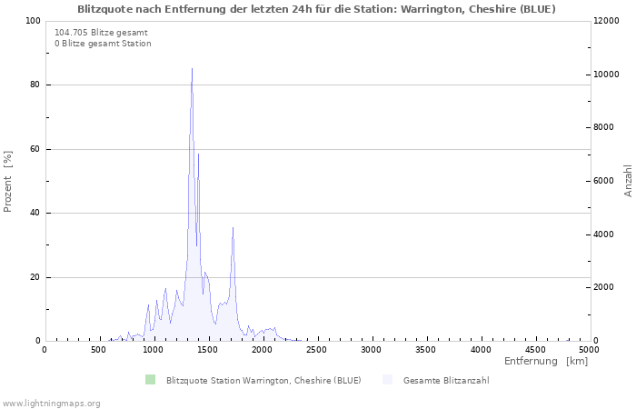 Diagramme: Blitzquote nach Entfernung