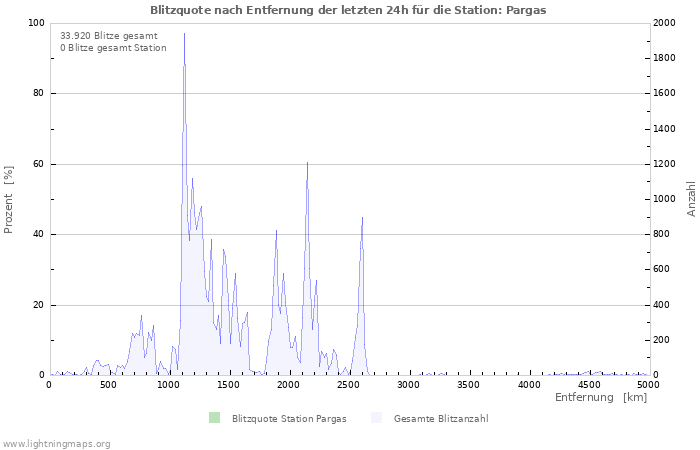 Diagramme: Blitzquote nach Entfernung