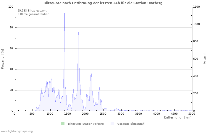 Diagramme: Blitzquote nach Entfernung