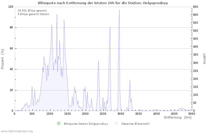 Diagramme: Blitzquote nach Entfernung