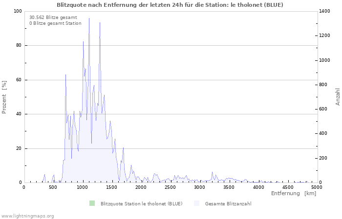 Diagramme: Blitzquote nach Entfernung