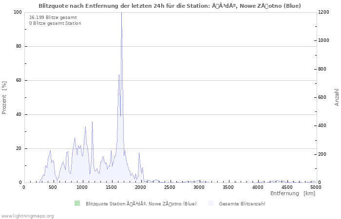 Diagramme: Blitzquote nach Entfernung