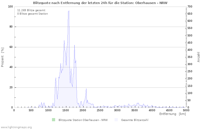 Diagramme: Blitzquote nach Entfernung