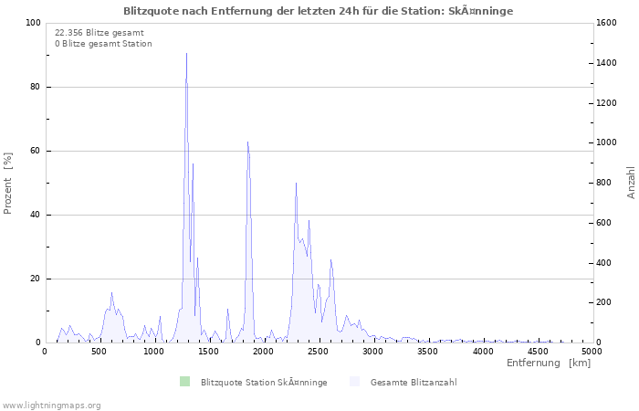 Diagramme: Blitzquote nach Entfernung