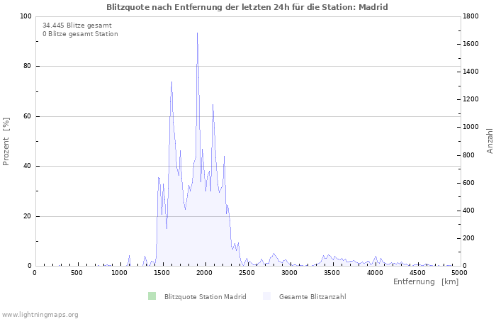 Diagramme: Blitzquote nach Entfernung