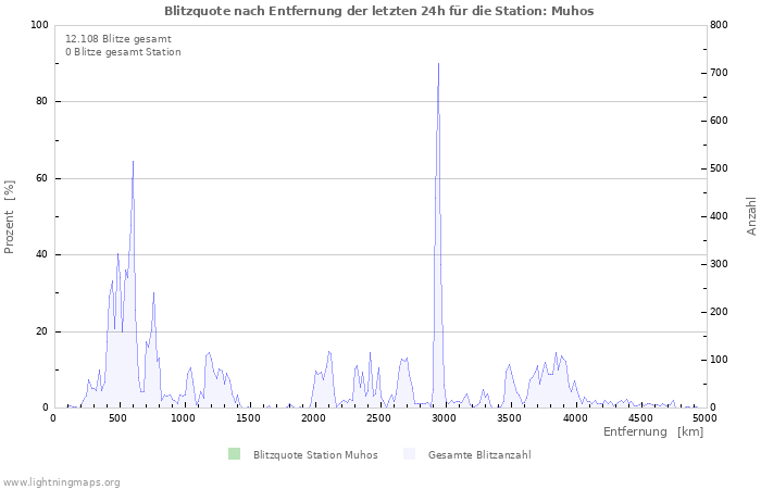 Diagramme: Blitzquote nach Entfernung